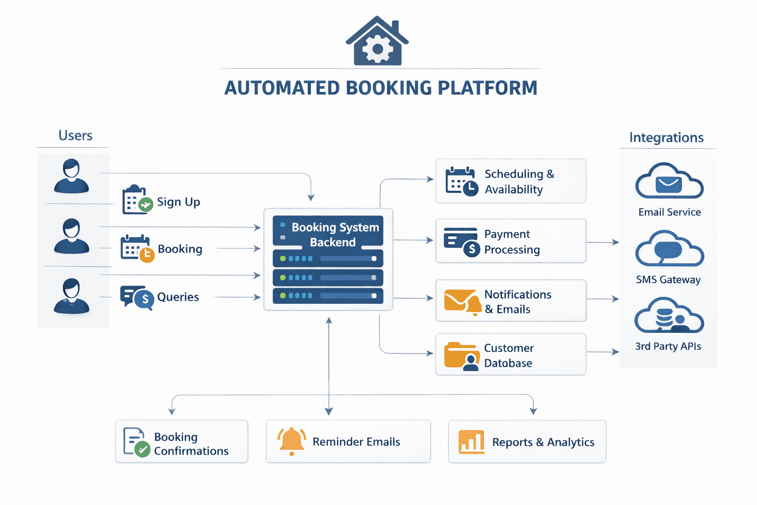 Custom Software & Automation