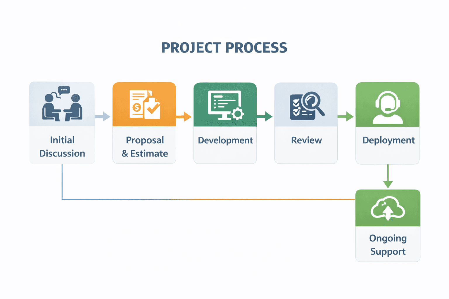 How Projects Work